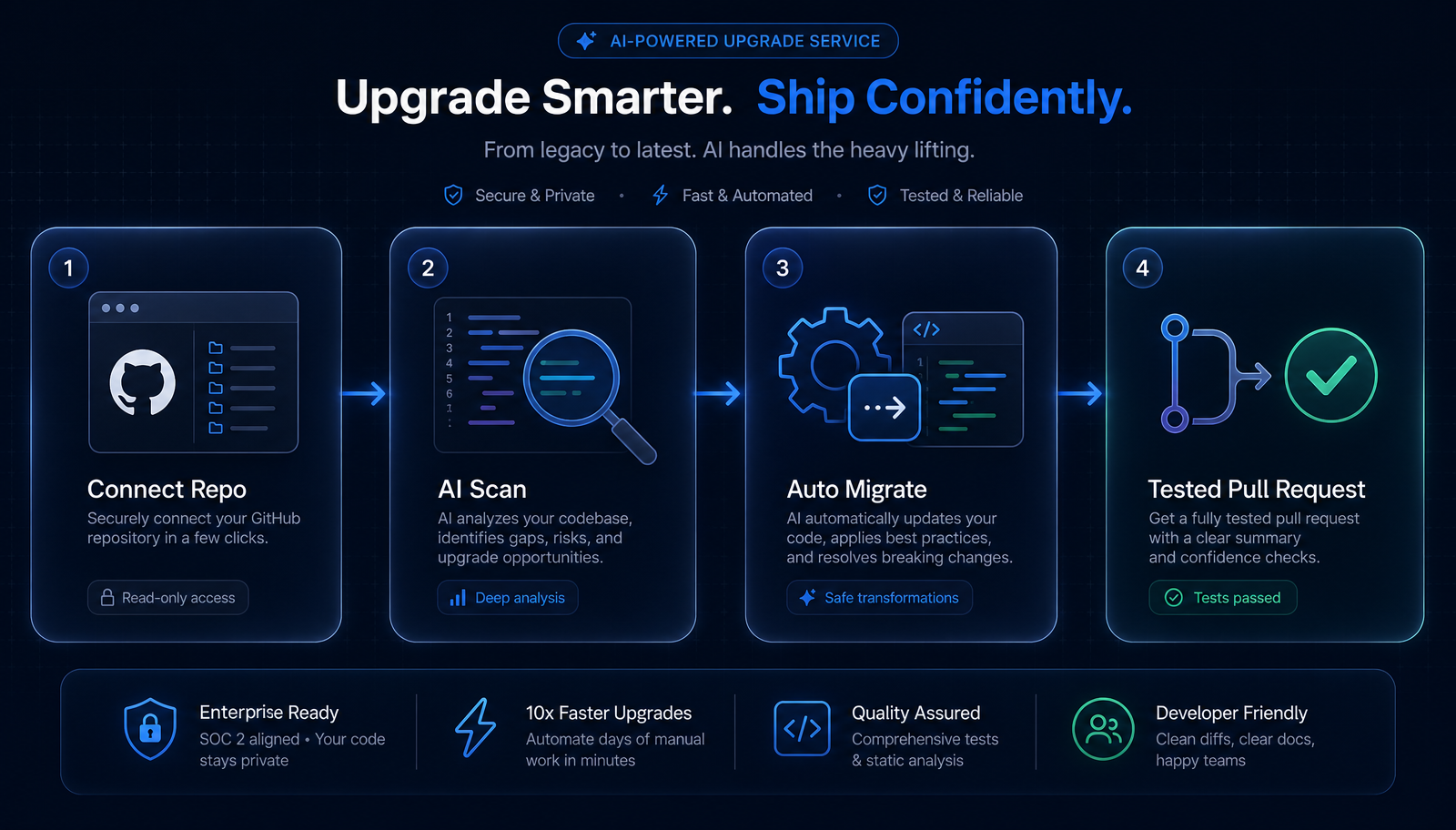 VersionPilot service flow: connect your GitHub repo, AI scans the codebase, auto-migrates breaking changes, and opens a tested pull request